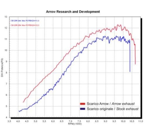 Collettore Arrow Acciaio Inox Racing - Honda Cbr 125 R' 04-07