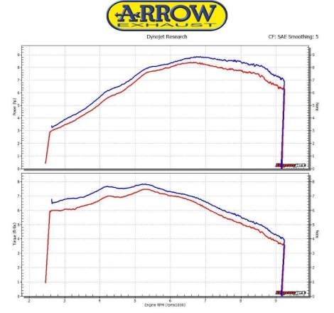 Collettore Arrow Acciaio Inox Catalitico Omologato - Honda Msx 125 '16