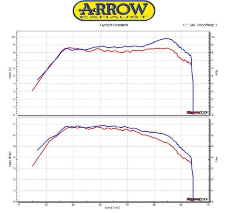 Collettore Arrow Acciaio Inox Racing - Honda Sh125I '17/19 - Pcx125 '12/17 - Pcx150 '12/16