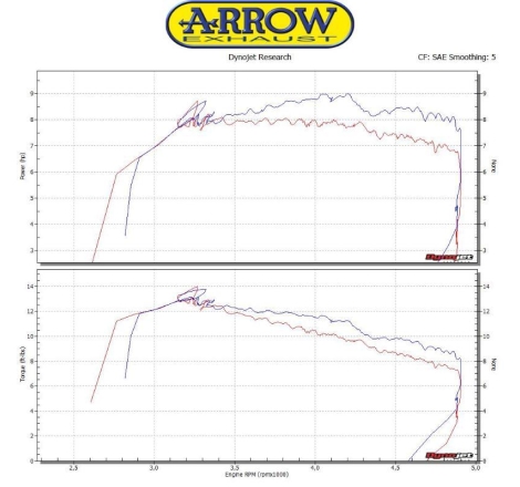 Collettore Arrow Acciaio Inox Racing - Honda Sh125I '17/19 - Pcx125 '12/17 - Pcx150 '12/16