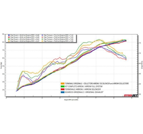Terminale Di Scarico Arrow Pista Titanio Dark C/Fond. Carby E Raccordo Saldato Racing - Honda Cb 750 Hornet '23/24