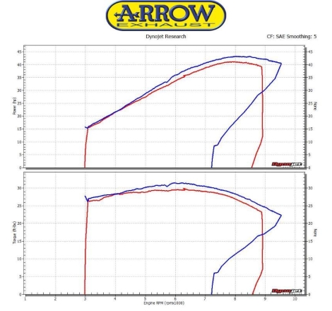 Collettori Arrow Acciaio Inox Racing - Honda Cb/Cbr 500 F/R '16/18