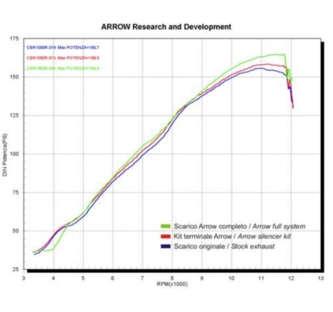 Terminale Di Scarico Arrow Maxi Race-Tech Titanio C/Fond. Carby Omologato - Honda Cbr 1000 Rr '04-07